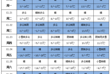 強冷空氣來襲 氣溫下降6～10℃ ()