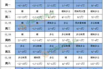 全國大部氣溫偏高 江南陰雨天氣較多 ()