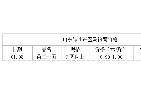 需求不增 薯價不漲 ()