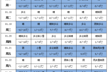 南方降雨多 新疆甘肅氣溫高 ()