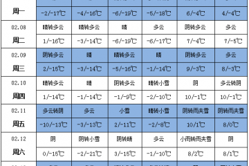 馬鈴薯南方產區(qū)多陰雨  北方產區(qū)氣溫偏低 ()