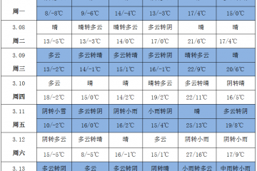 氣溫大幅回暖 產區(qū)晴天增多 ()