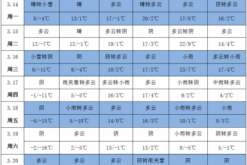 冷空氣“打卡” 雨雪天氣增多 ()