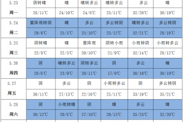 晴好天氣增多 氣溫大幅升高 ()