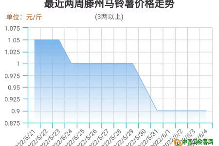 新薯大量入市  “身價”大幅縮水 ()