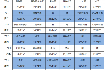 北方雨水增多 產區(qū)上貨受阻 ()