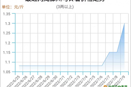 雨天上貨不多 薯價持續(xù)攀高 ()