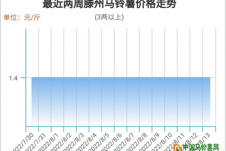 薯市： 整體行情平穩(wěn) 局部小幅調整 ()