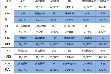 周內(nèi)雨水增多 新薯上貨謹(jǐn)慎 ()