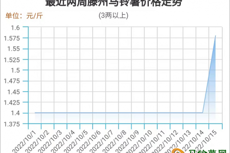 供需面穩(wěn)定 薯價節(jié)節(jié)拔高 ()