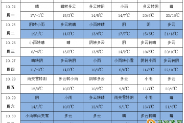 氣溫回升 晴朗少雨 ()