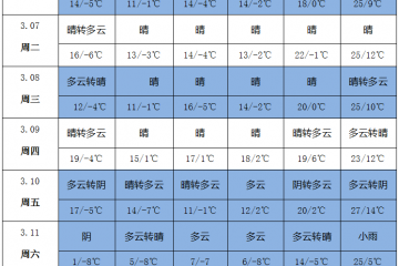 氣溫持續(xù)走高 晴好天氣增多 ()