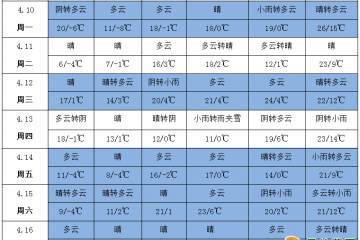 北方氣溫波動(dòng)頻繁 南方降雨增多 ()