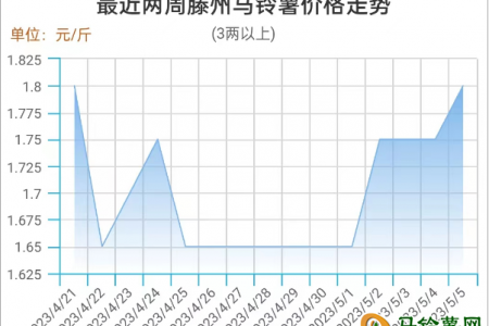 市場利好不斷 薯價高位偏強(qiáng) ()