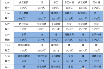 西南多降雨 中東部氣溫升 ()