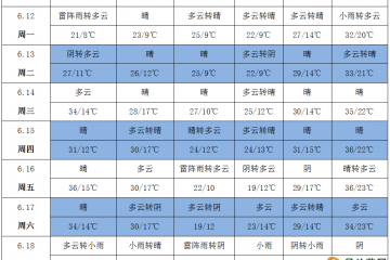 西南仍多雨 華北黃淮高溫 ()