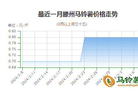 庫存貨源不多 新薯交易逐漸展開 ()