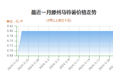 薯市交易不快 價格行情持穩(wěn) ()