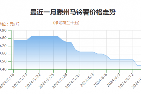 薯市疲軟，農(nóng)戶是“賣”還是“等”？ ()