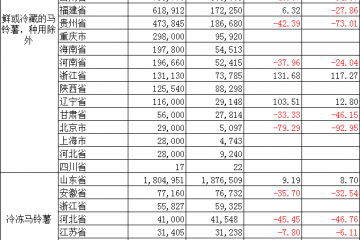 2024年6月中國(guó)各省市馬鈴薯出口數(shù)據(jù)與同比分析