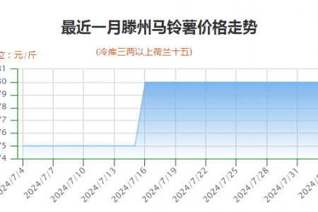 薯市清淡局面何時能改？ ()