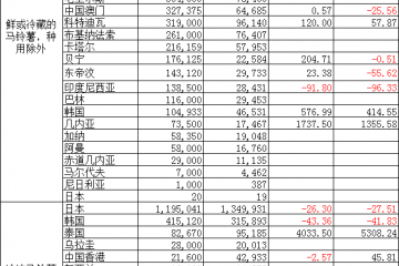 2024年7月中國(guó)馬鈴薯出口各國(guó)/地區(qū)數(shù)據(jù)與同比分析