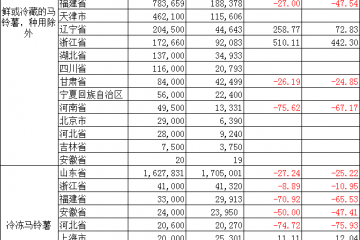 2024年7月中國(guó)各省市馬鈴薯出口數(shù)據(jù)與同比分析